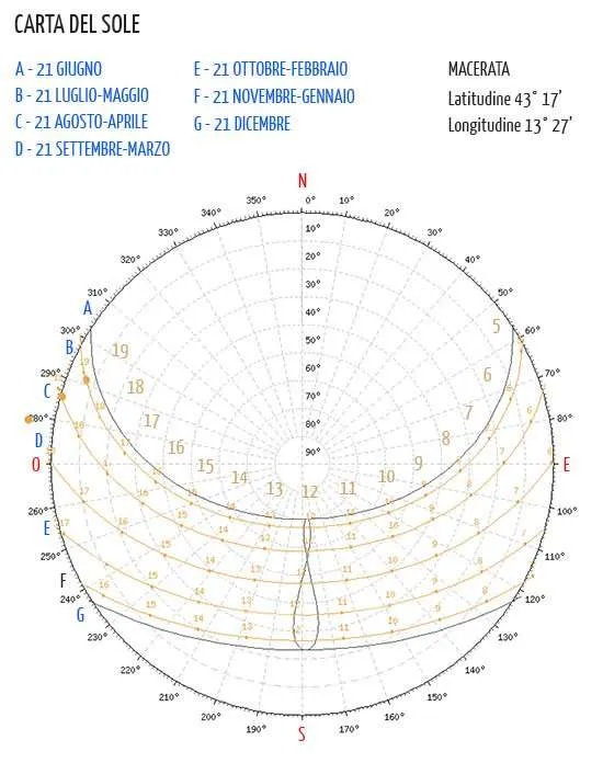 Carta del sole di Macerata