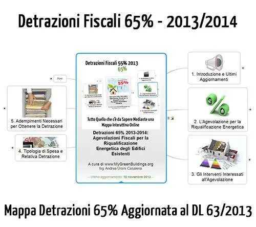 Detrazioni fiscali 65% e dl 63-2013