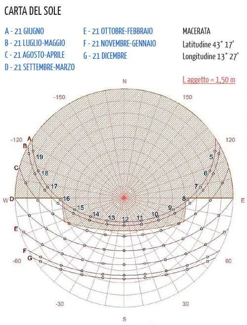 Maschera ombreggiamento aggetto 1,5 m
