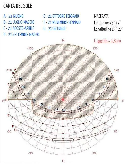Maschera ombreggiamento aggetto 1,8 m