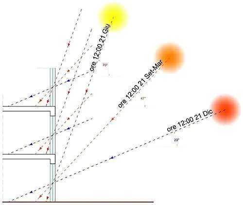 Percorso del sole su una facciata verticale