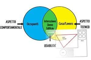 Come Risparmiare Energia in Casa Osservando l’Interazione Uomo-Edificio