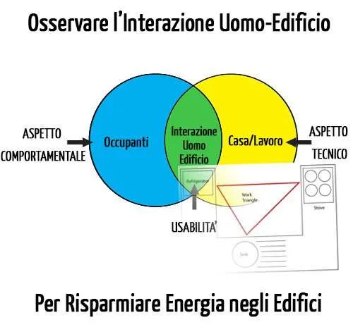 Come Risparmiare Energia Osservando l'Interazione Uomo-Edificio