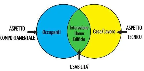 Interazione uomo edificio diagramma di Venn