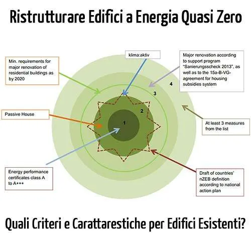 Come ristrutturare edifici a energia quasi zero?