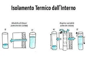 Isolamento Termico dall’Interno Con o Senza Barriera al Vapore? Isolamento Termico dall’Interno Con o Senza Barriera al Vapore?