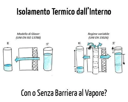Isolamento termico dall'interno senza barriera al vapore