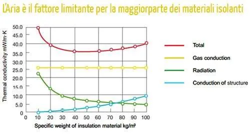 Conducibilità termica materiali isolanti convezione aria