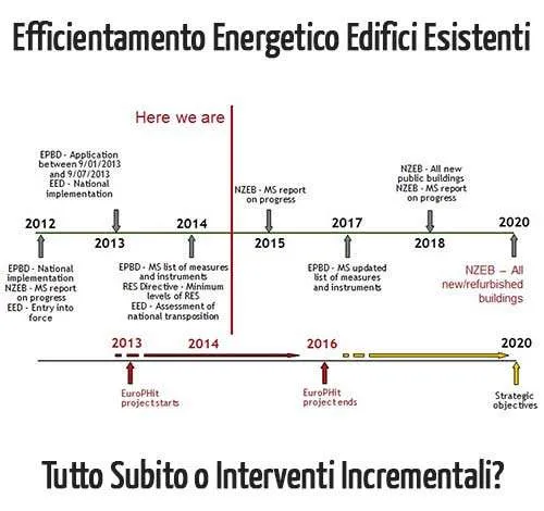 Efficientamento Energetico degli Edifici Esistenti