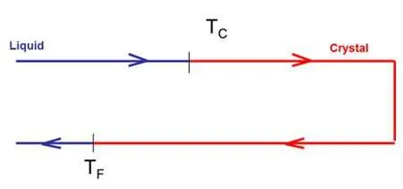 Ciclo termico di un materiale a cambiamento di fase Ciclo termico di un materiale a cambiamento di fase
