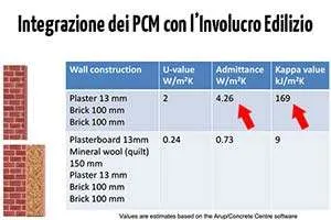Come Integrare i Materiali a Cambiamento di Fase con l’Involucro Edilizio