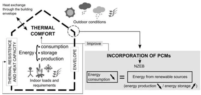 La casa Nzeb come sistema termodinamico attivo attraverso l’intervento dei Pcm sui consumi e il comfort termico interno La-casa-nZEB-con-pcm-come-sistema-termodinamico-attivo