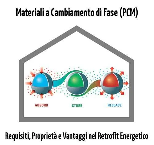 Materiali a Cambiamento di Fase per il Retrofit Energetico di Edifici Esistenti