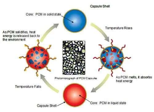 Meccanismo di funzionamento dei materiali a cambiamento di fase pcm Meccanismo di funzionamento dei materiali a cambiamento di fase pcm