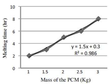 Relazione quantità pcm e tempo di fusione