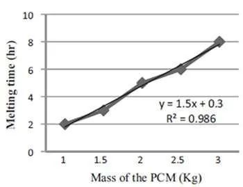Influenza della quantità di PCM all’interno dell’involucro rispetto al tempo di fusione del materiale Relazione quantità pcm e tempo di fusione