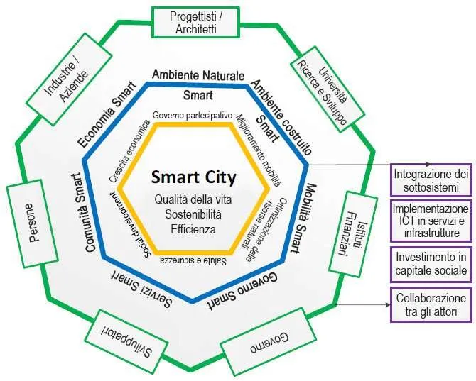 Definizione di una Smart City