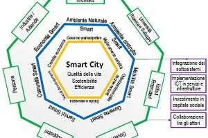 Smart City: Perchè, Cosa, Come, Dove e Quando Creare una Città Intelligente Smart City: Perchè, Cosa, Come, Dove e Quando Creare una Città Intelligente