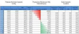 Analisi-economica-fotovoltaico-senza-batteria-accumulo-tesla