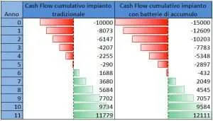 Fotovoltaico-con-accumulo-flussi-di-cassa