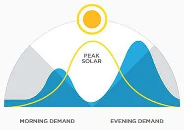 Richiesta-energia-elettrica-e-disponibilità-diurna-energia-solare