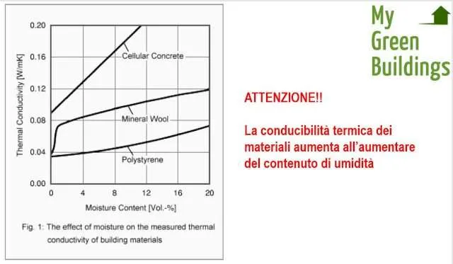 Contenuto umidità varia conducibilità termica materiali