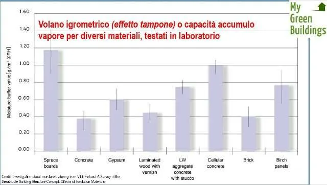 Moisture buffering effetto tampone umidità materiali da costruzione