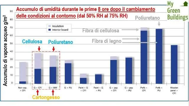 Accumulo di umidità nel cartongesso