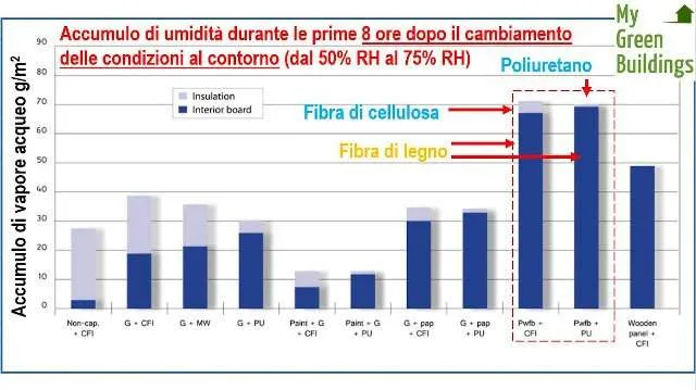 Accumulo umidità nella fibra di legno