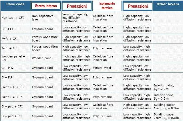 Moisture buffering stratigrafie analizzate