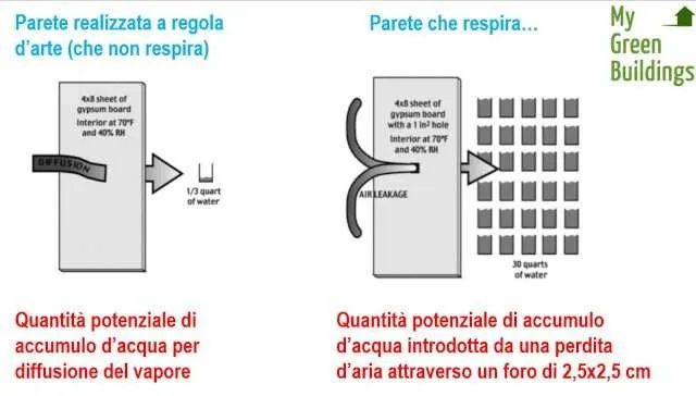 Bassa tenuta all'aria dell'involucro edilizio condensa interstiziale