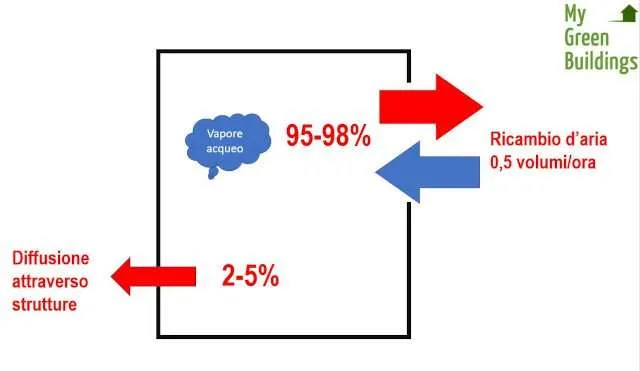 Percentuale umidità trasporta per diffusione e ventilazione
