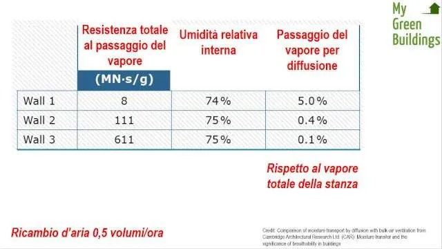 Resistenza totale al passaggio del vapore su tre pareti