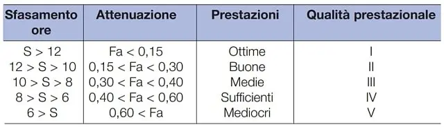 Sfasamento e attenuazione: parametri qualitativi