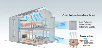 VMC consigliata in edifici moderni