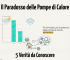 Pompe di Calore: 5 Verità da Conoscere Prima di Sostituire la Caldaia